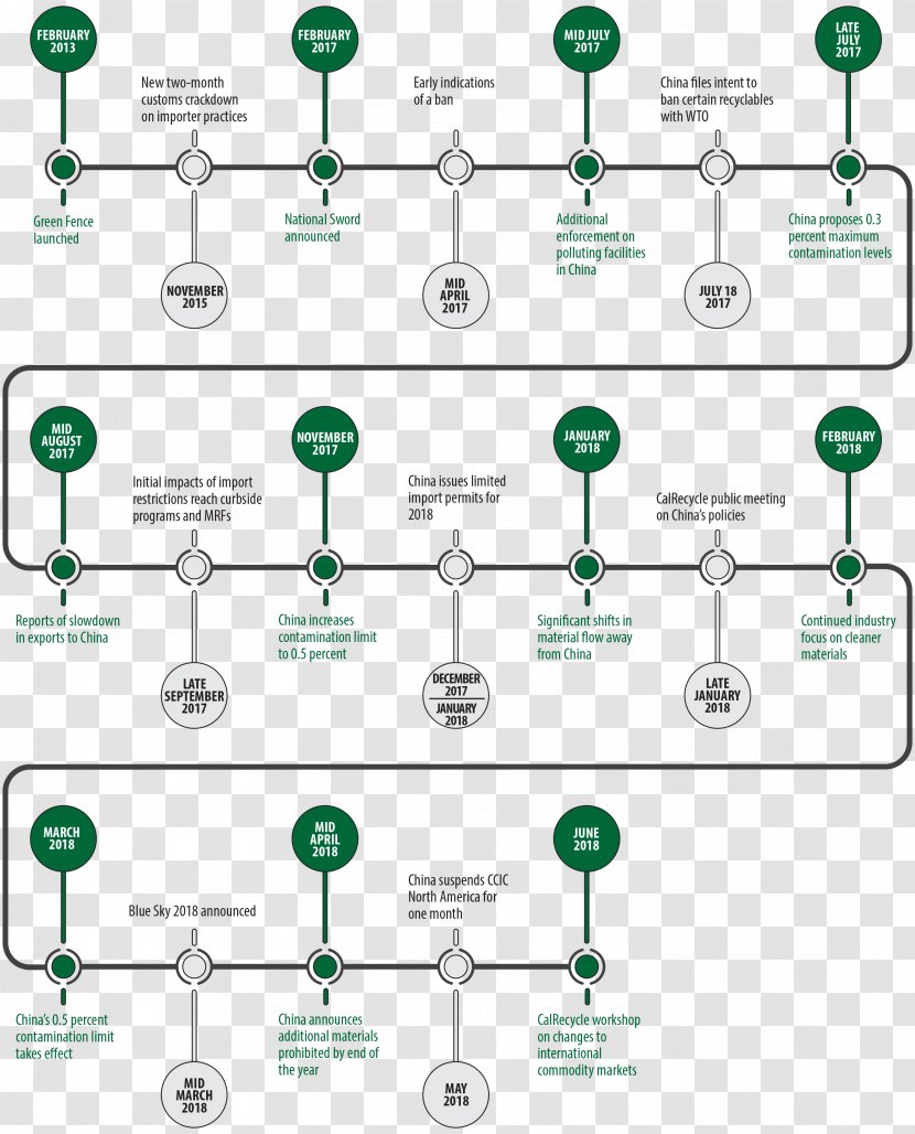 China Timeline Recycling Diagram Product - Fence Transparent PNG