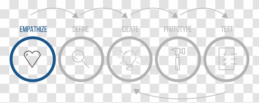 Design Thinking Innovation Technology - White Transparent PNG