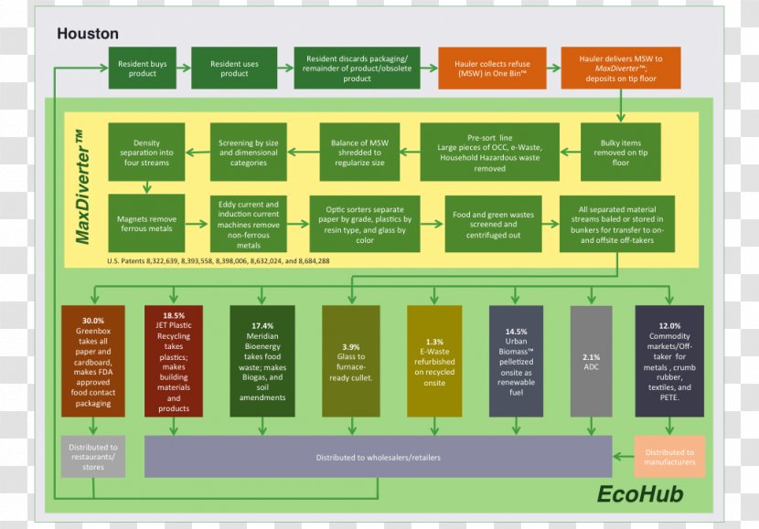 Waste Management Process Flow Diagram Mass Balance Sorting - Text - Separation Transparent PNG