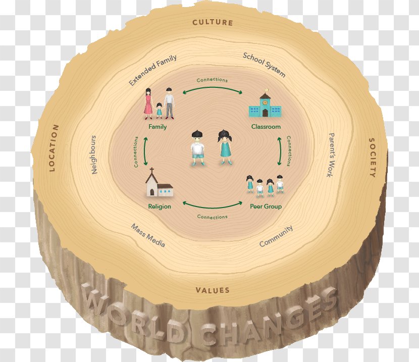 Ecological Systems Theory Child Pre-school Kindergarten Developmental Psychology - Concept Transparent PNG