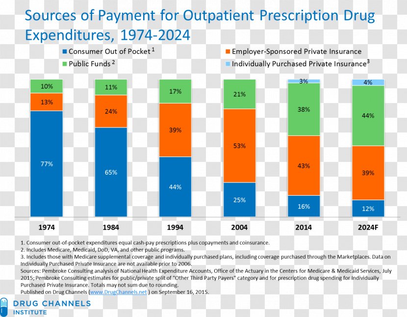 Pharmaceutical Drug Prescription Medical Health Care Costs - Diagram - Industry Transparent PNG