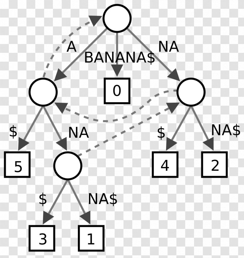 Suffix Tree Data Structure Algorithm Transparent PNG