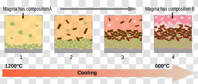 Fractional Crystallization Magma Mineral Distillation - Igneous Differentiation - Rock Transparent PNG