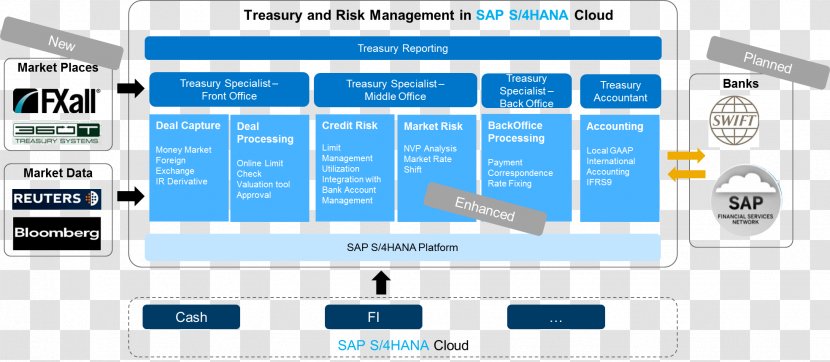 SAP S/4HANA Cloud Platform ERP SE Business Suite - Organization - Sap Transparent PNG