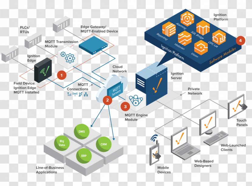 Ignition SCADA Computer Software Inductive Automation Open Platform Communications - Organization - Manufacturing Execution System Transparent PNG