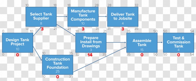 Diagram Critical Path Method Project Management Network - Ishikawa - Not Simple Flow Process Transparent PNG