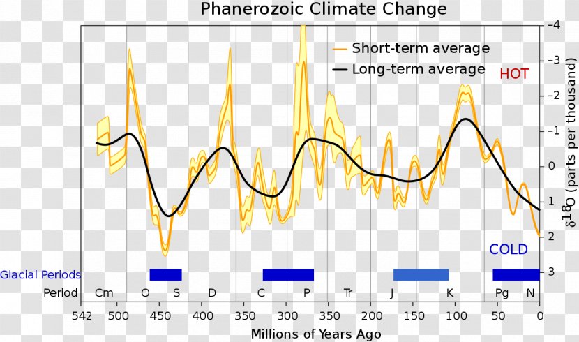 Phanerozoic Climate Change Science Glacial Period - Watercolor Transparent PNG