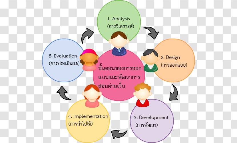 ADDIE Model Learning Design Skill Course - Computer Transparent PNG