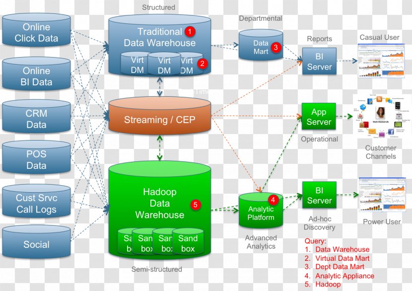 Data Warehouse Database Marketing Apache Hadoop Big - Technology Transparent PNG