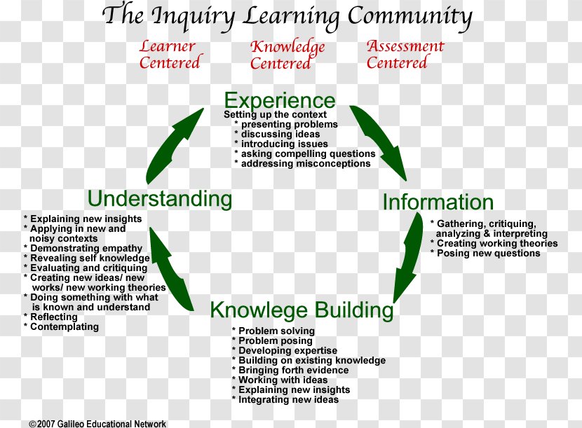 Inquiry-based Learning Project-based Education Problem-based - Authentic - Inquirylearning Transparent PNG