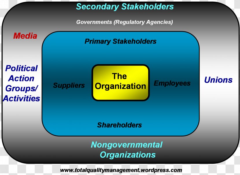 Organization Stakeholder Total Quality Management Corporate Social Responsibility Corporation - Text Transparent PNG