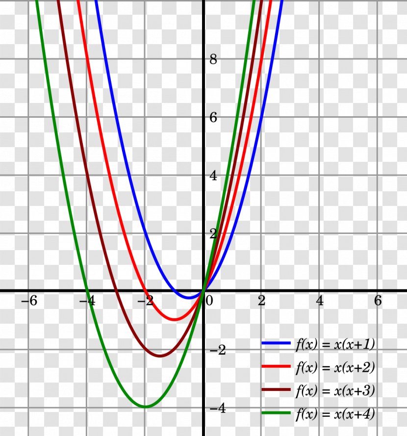 Quadratic Function Equation Parabola Algebra - Number - Mathematics Transparent PNG