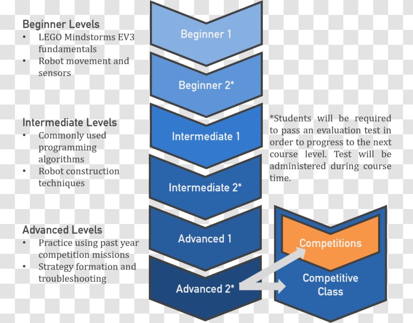 Lego Mindstorms EV3 Educational Robotics - Diagram Transparent PNG