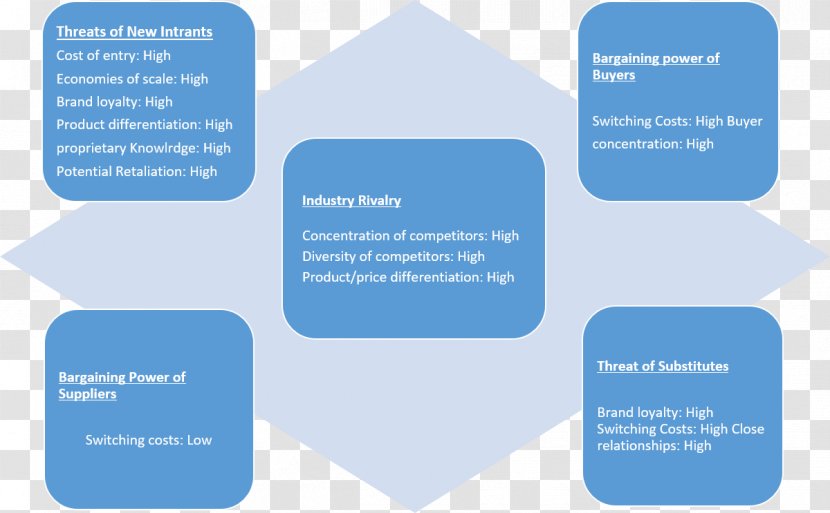 Porter's Five Forces Analysis Organization Competition Microsoft Corporation Value Chain - Learning - Expand Knowledge Transparent PNG