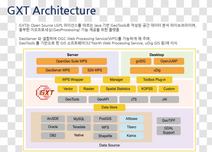 Game Engine Architecture Systems Geographic Information System Computer Software - Postgis - Korean Transparent PNG