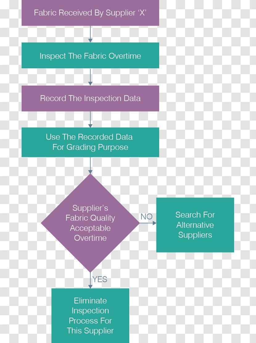 Inspection Industry Textile Flowchart - Area - Standard Procedure Transparent PNG