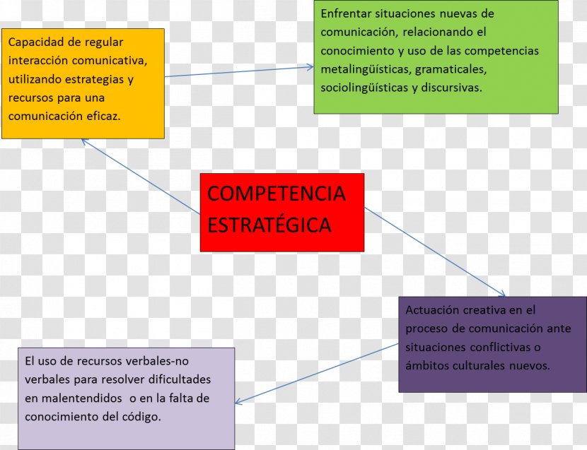 Text Competencia Discursiva Communicative Competence Linguistic - Einzelsprache - Compete Transparent PNG