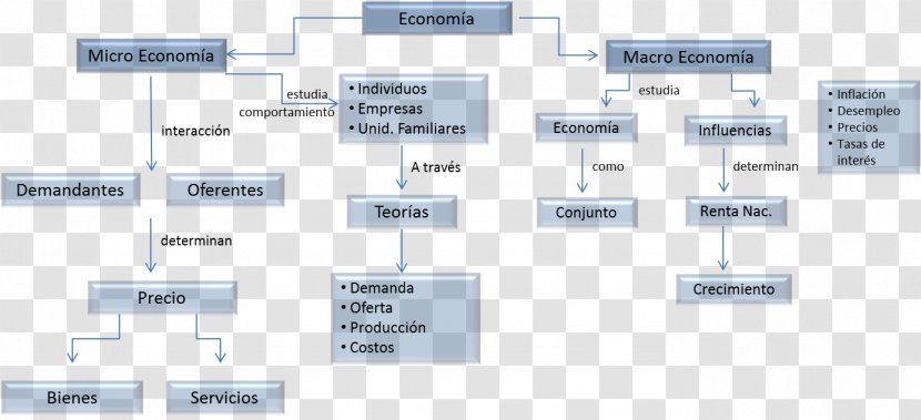 Macroeconomics Microeconomics Concept Map Transparent PNG
