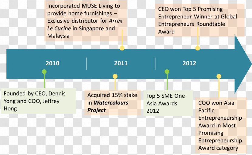 Corporation Board Of Directors Organization - Milestones Transparent PNG