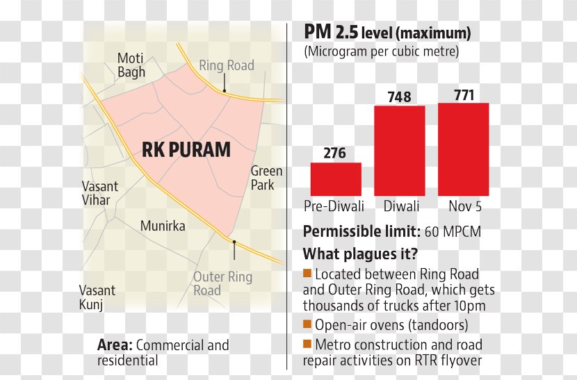 Munirka Flyover Pollution Smog Indore - New Delhi - Vasant Kunj Transparent PNG