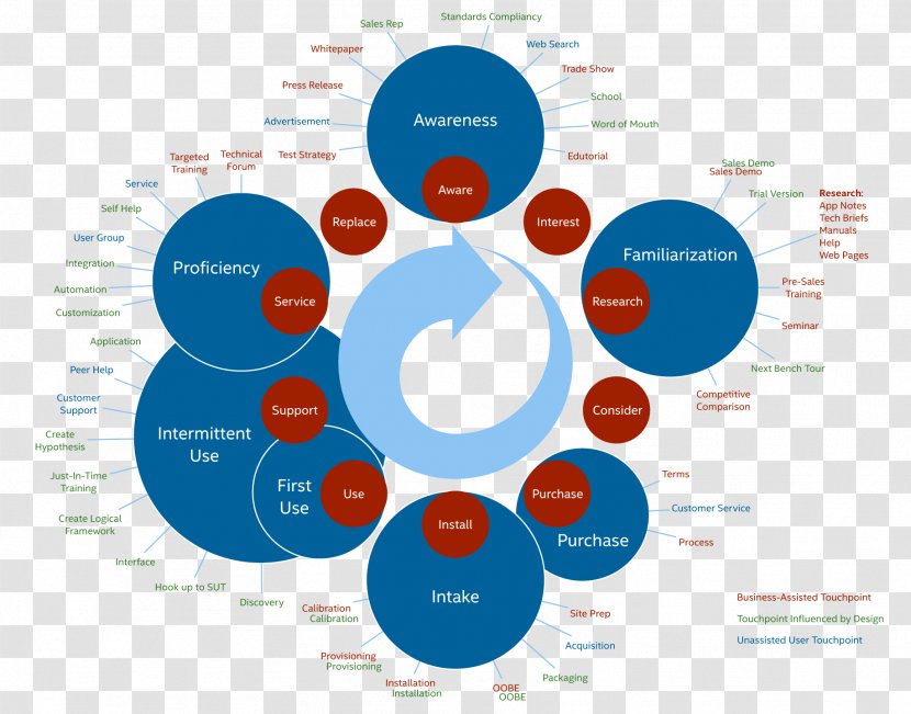 Diagram Touchpoint User Experience Ecosystem - Text - Map Transparent PNG