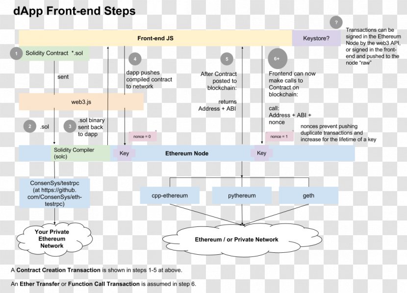 Ethereum Smart Contract Bitcoin Blockchain Cryptocurrency - C Transparent PNG