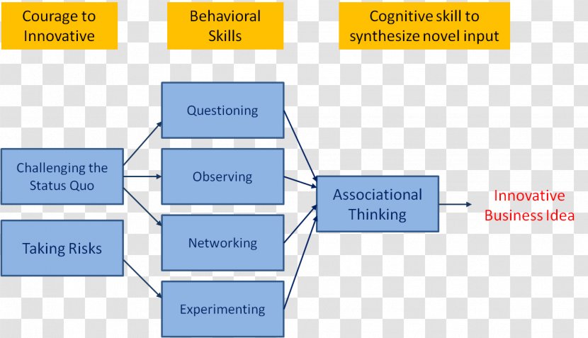 The Innovator's DNA: Mastering Five Skills Of Disruptive Innovators Innovation Research Lean Startup - Organization - Organizational Framework Transparent PNG