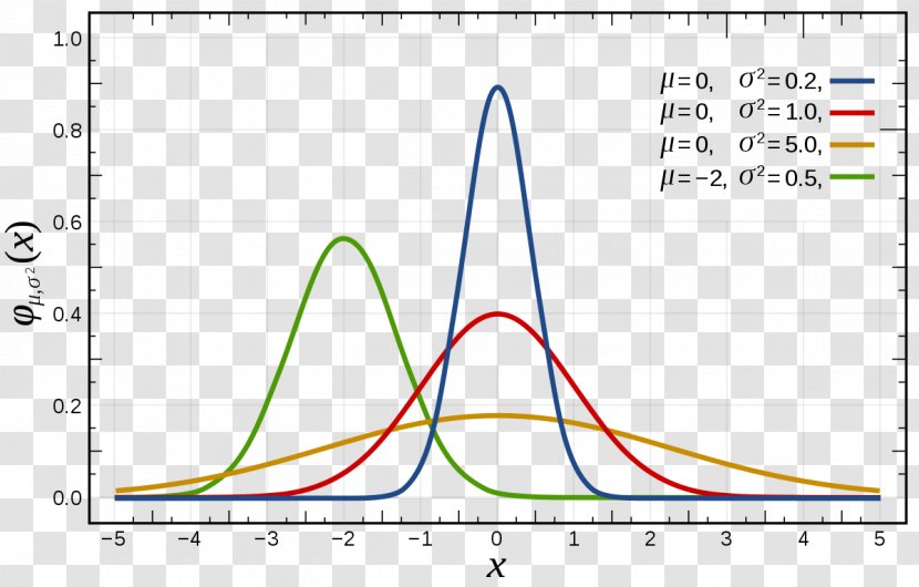 Normal Distribution Gaussian Function Probability Density Standard Deviation - Symmetry - Lung Transparent PNG