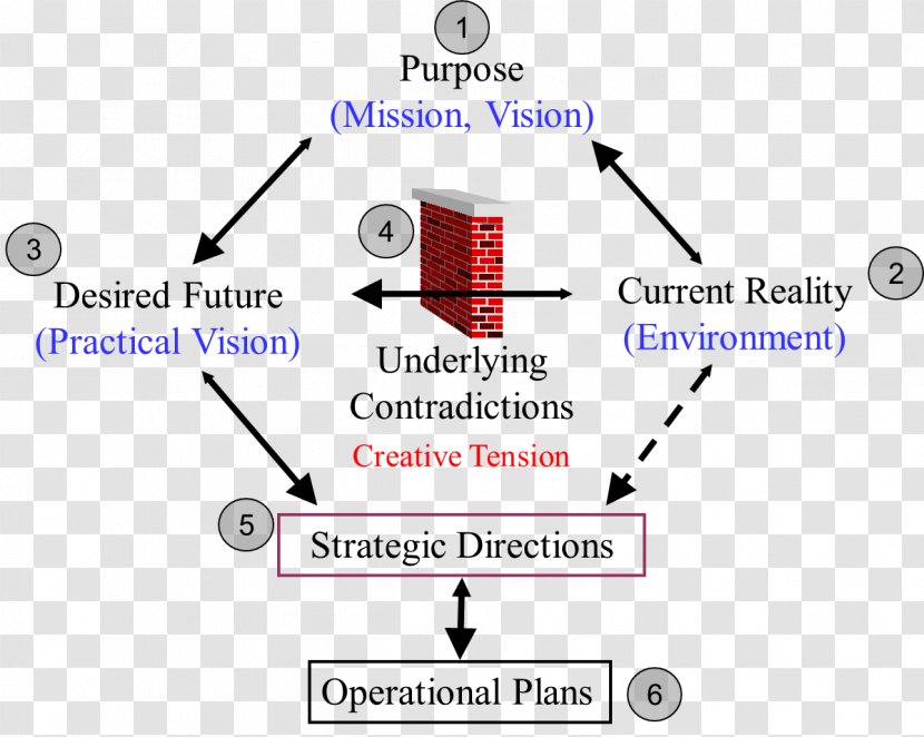 Strategic Planning Organization Strategy - Implementation - Design Transparent PNG