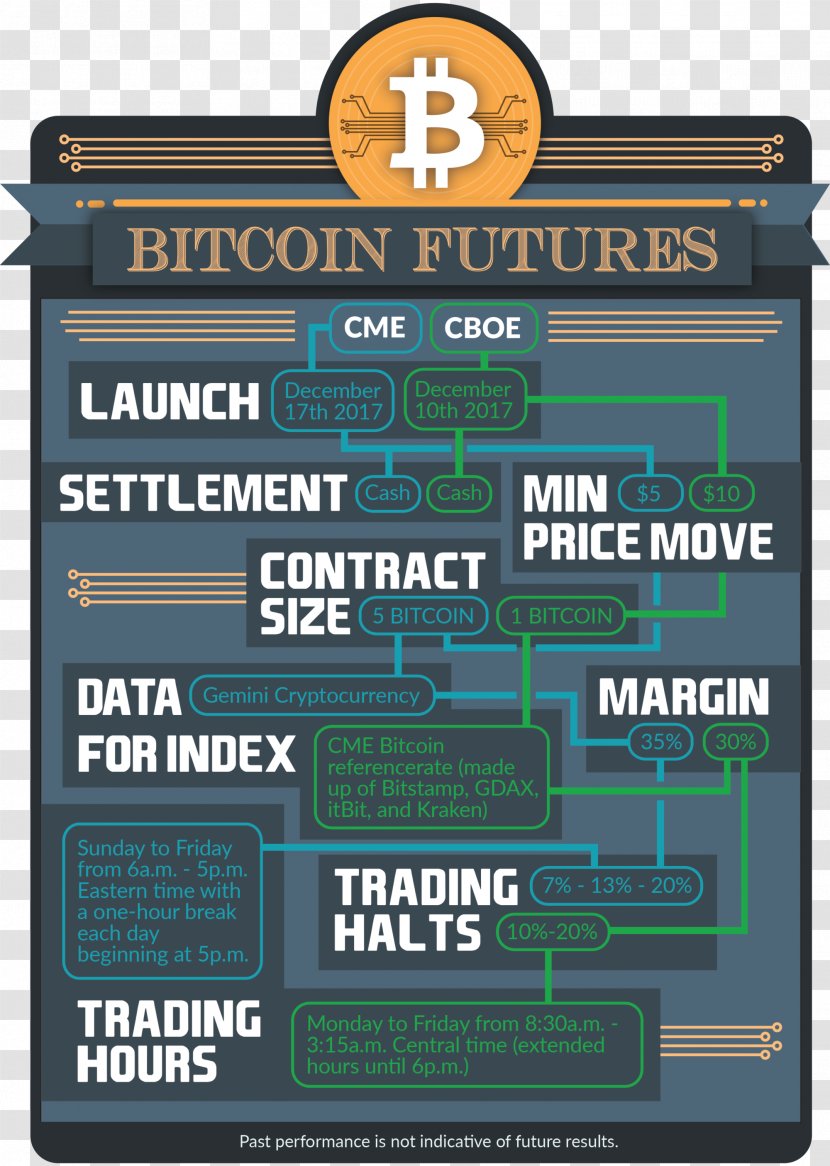 Futures Contract CME Group Bitcoin Infographic Chicago Board Options Exchange - Signage Transparent PNG