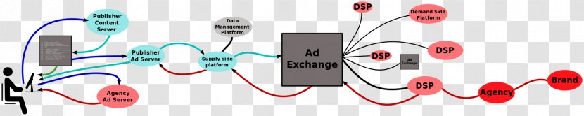 Digital Marketing Demand-side Platform Ad Exchange Advertising Real-time Bidding - Silhouette Transparent PNG