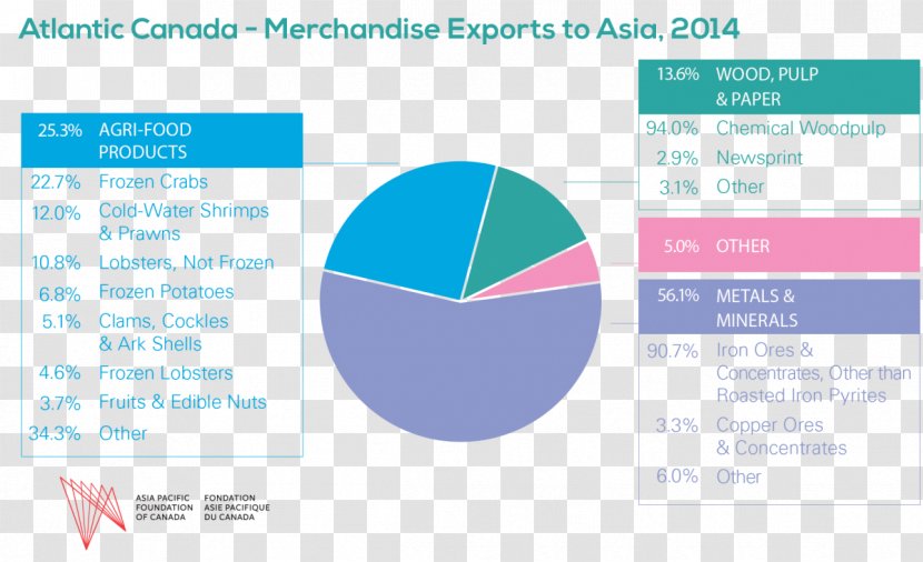 Canada Export Pulp Trade Paper - Brand - Imported Food Transparent PNG