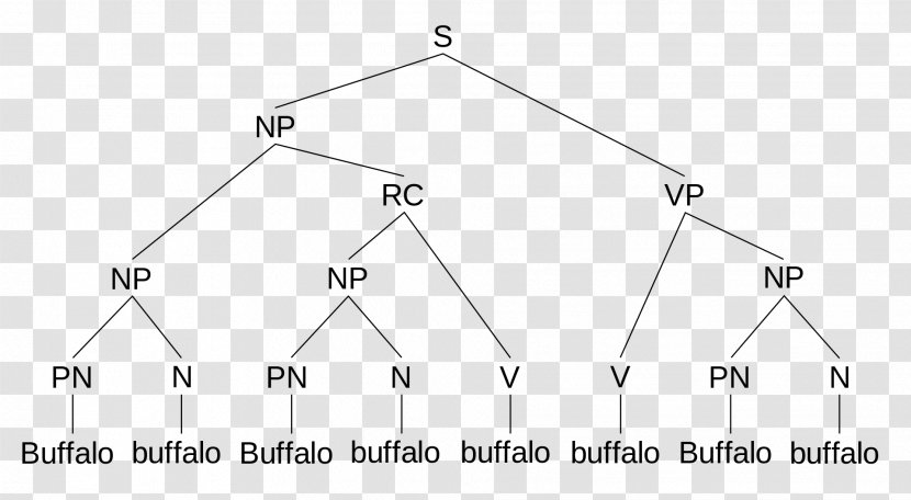 Buffalo Parse Tree Sentence Diagram Grammar - Word Transparent PNG