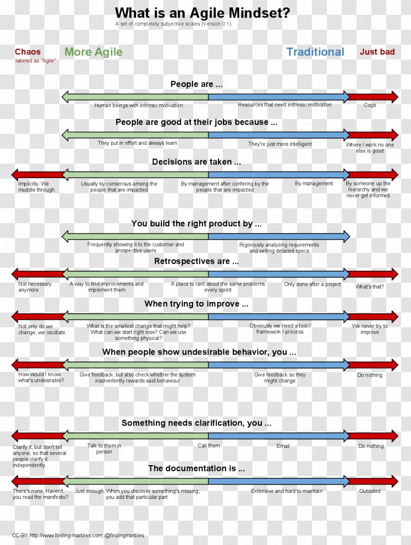 Agile Software Development Scrum Project Manifesto Management - Performance Indicator - Methodology Overview Transparent PNG