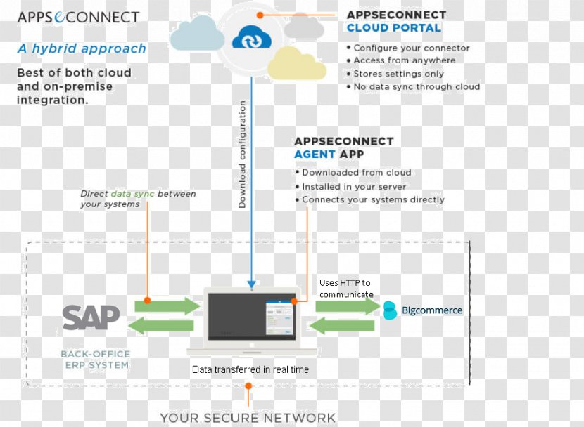 Systems Architecture BigCommerce SAP ERP E-commerce - Brand - Design Transparent PNG