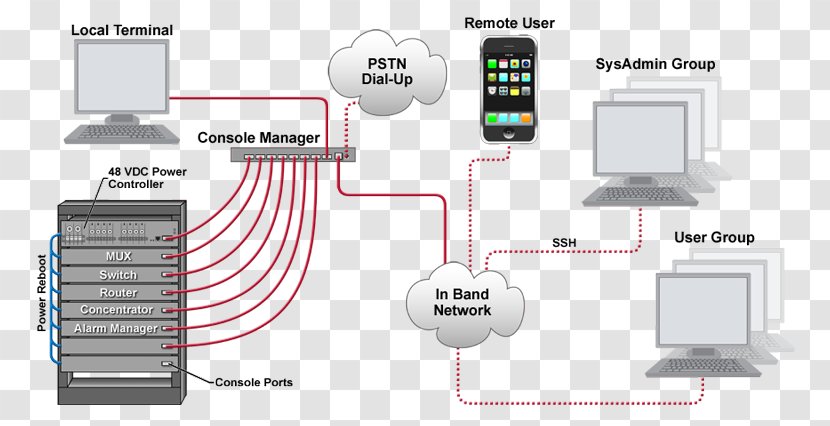 Computer Network Out-of-band Management System Console Data Server - Networking Hardware Transparent PNG