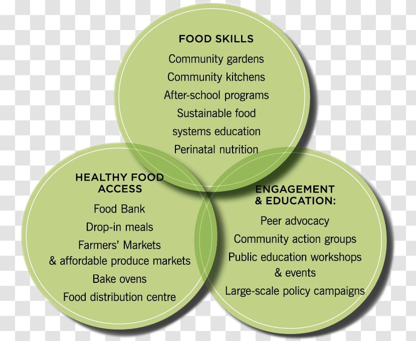 Community Food Security Organic Diagram - Health - Venn Literacy Skills Transparent PNG