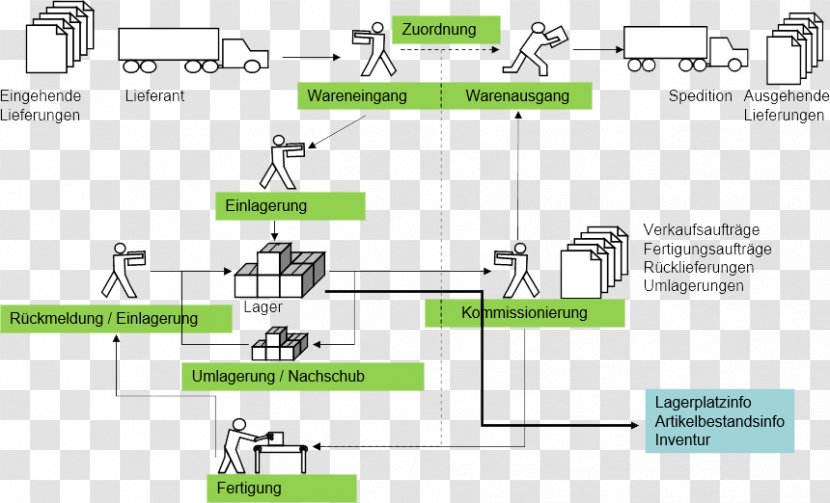 Wareneingang Process Order Picking Warehouse Management System Physical Inventory - Organization - Sap Transparent PNG