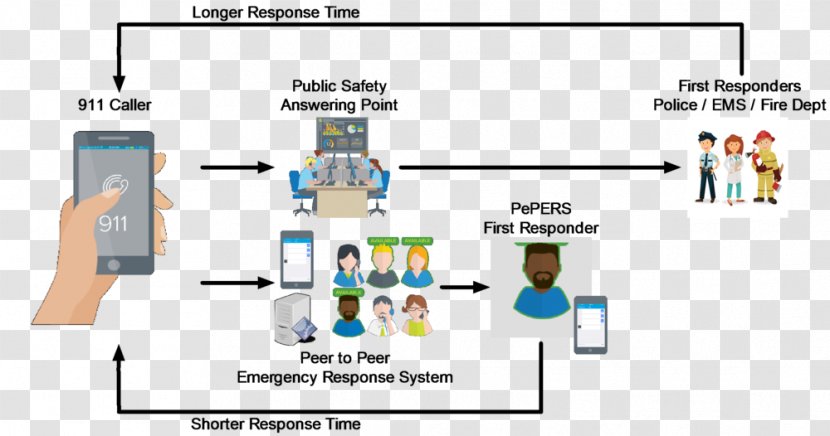 System Technology Public Safety Answering Point Innovation - Enhanced 911 Transparent PNG