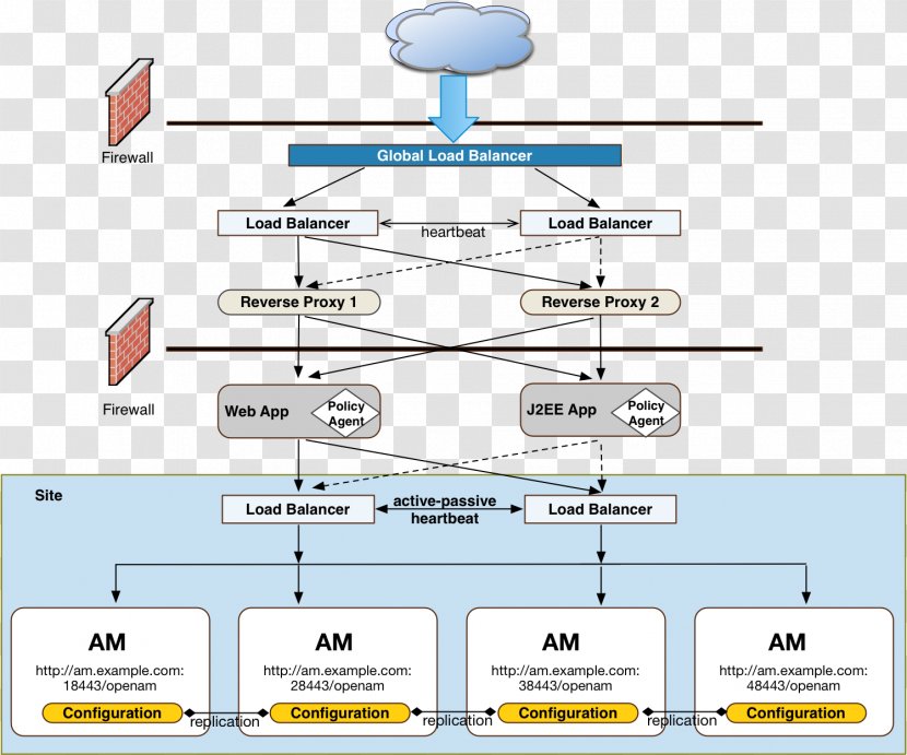 Deployment Diagram Software Load Balancing Computer - Openam - Client Transparent PNG