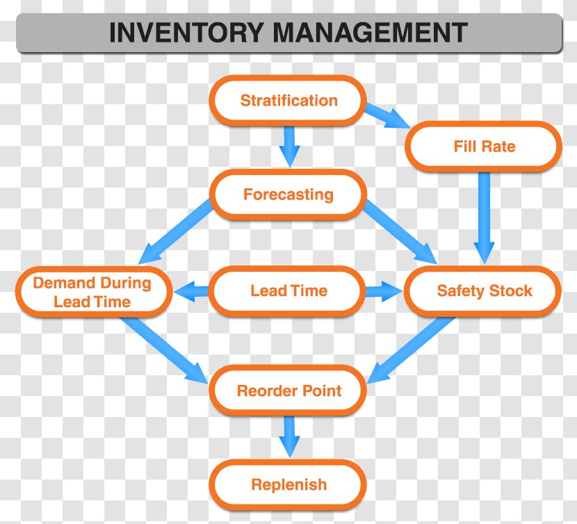 Inventory Management Software Reorder Point Control Flow Diagram - Supply Chain Transparent PNG