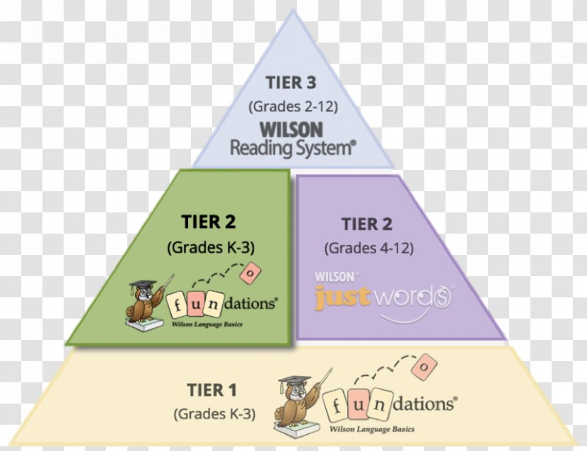 Brand Triangle Diagram Reading - Text - Phonics Program Transparent PNG
