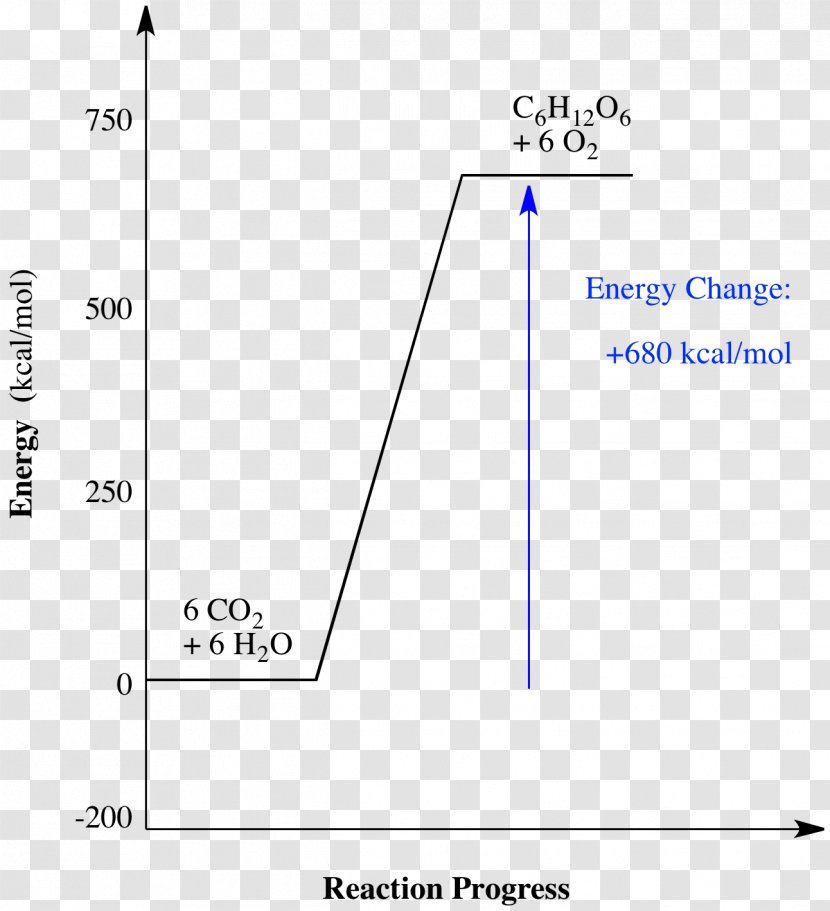 Chemical Reaction ATP Hydrolysis Graph Of A Function Energy Profile Thermodynamics - Chemistry - Endothermic Process Transparent PNG