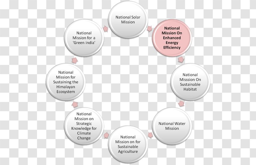 National Mission For Enhanced Efficiency Bureau Of Energy Board Efficient Use Organization - Ministry Climate Change Transparent PNG