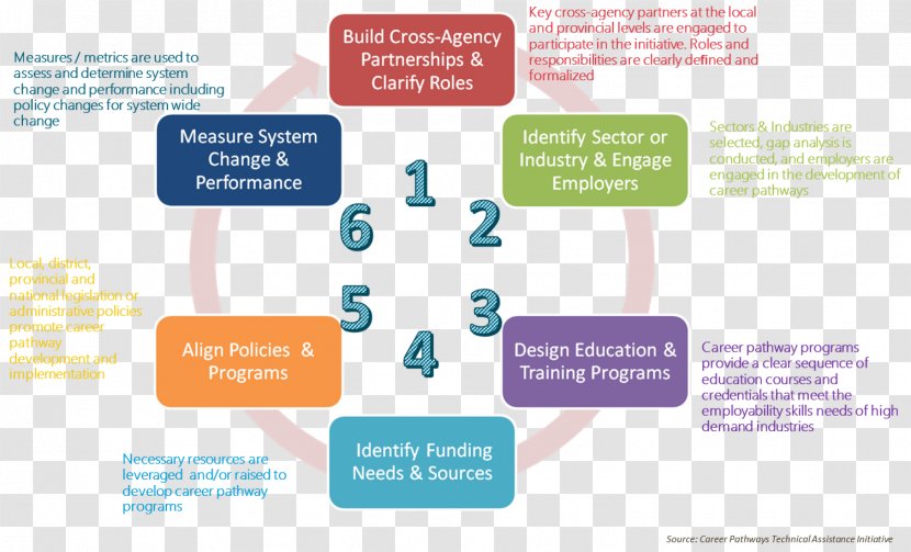 Marketing Management Business Process Transparent PNG