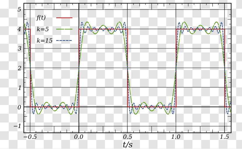 Square Wave Fourier Series Transform Sine - Periodic Function Transparent PNG