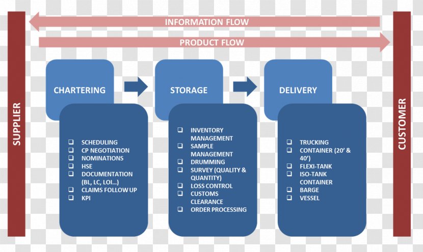 Logistics Information Flow Supply Chain Management - Communication - Freight Forwarding Agency Transparent PNG
