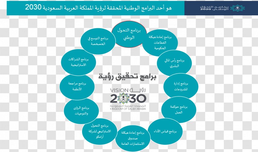 Saudi Vision 2030 Ministry Of Education Riyadh National Transformation Program 2020 - Online Advertising Transparent PNG