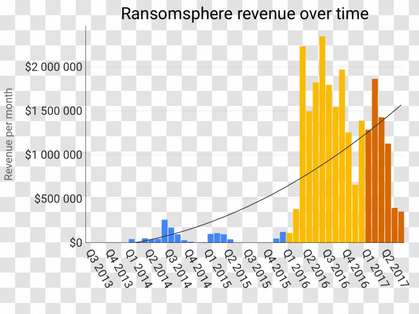 Revenue Ransomware Software As A Service Diagram Graph Of Function - Area - Bitcoin Transparent PNG