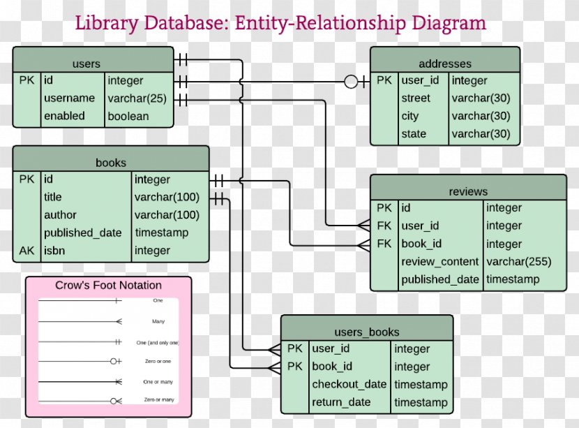 Diagram Entity–relationship Model Database Schema Library - Sql - Table Transparent PNG